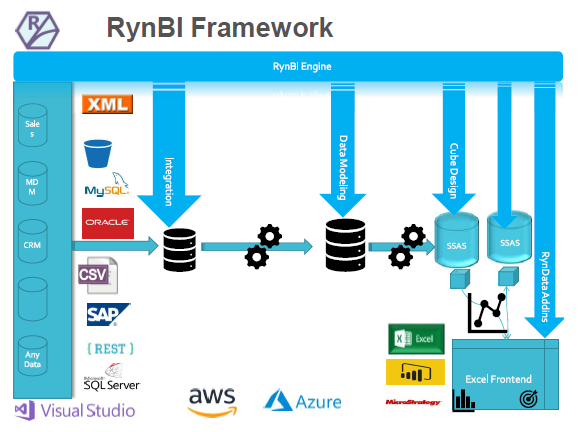 Data integration and data flow in Ryndata Business intelligence software